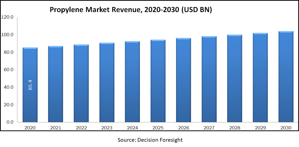 Propylene Market Outlook Size Growth Report