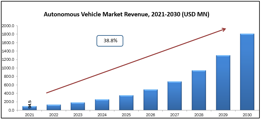 Autonomous Vehicle Market Size, Share, Growth, Industry Forecast Till 2030