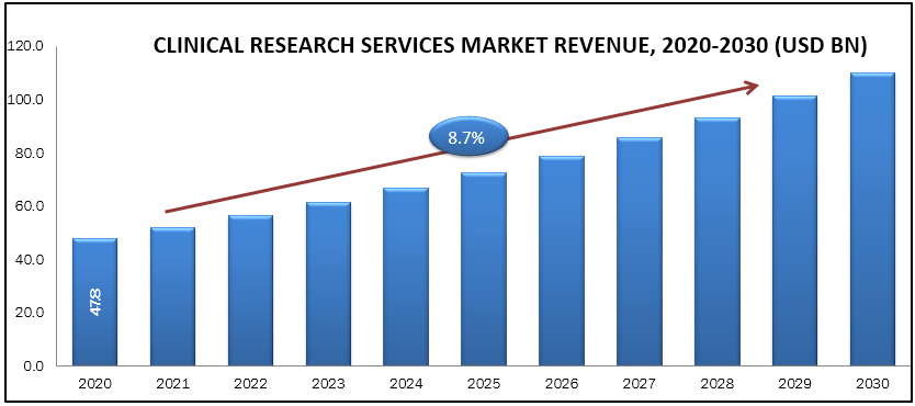 clinical research organization market