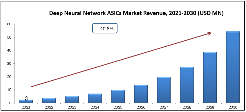 desarrollo de Fanático Jugando ajedrez Deep Neural Network ASICs Market Size, Share, Growth, Industry Forecast  till 2030