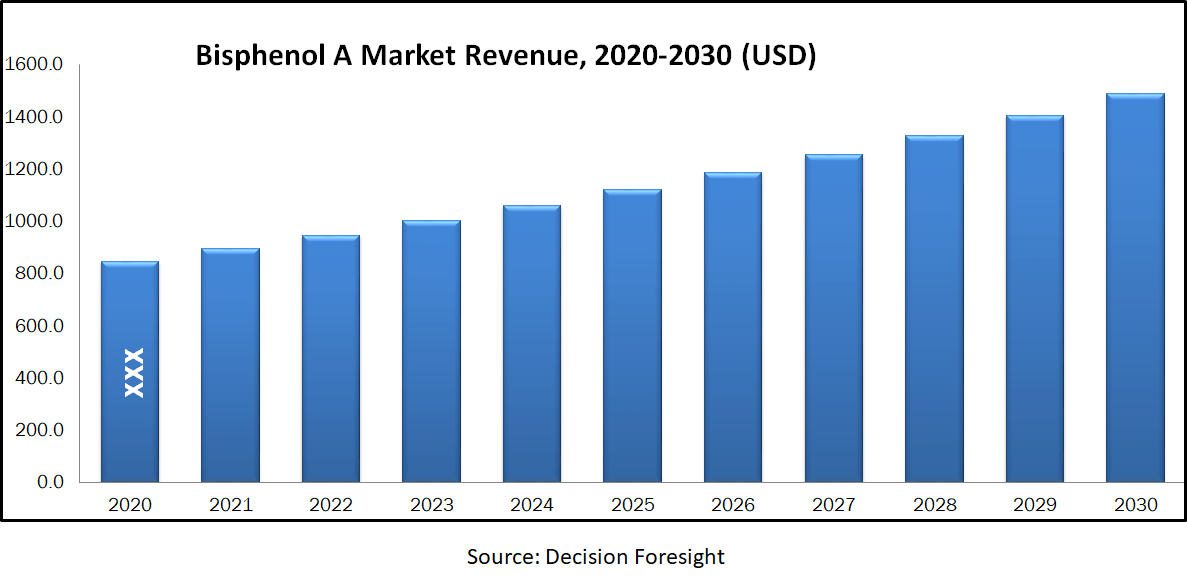 Global Bisphenol-A Market Size, Share, Growth, Industry Forecast Till 2030