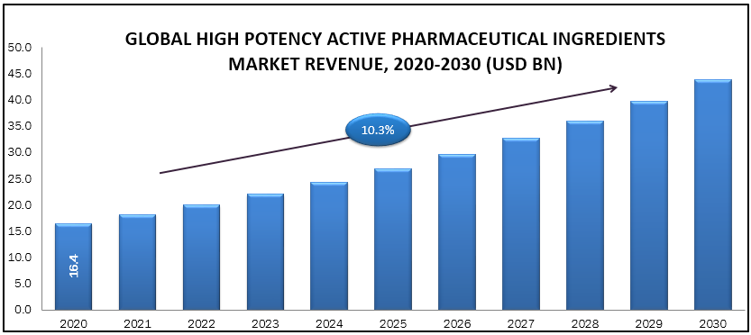 high-potency-active-pharmaceutical-ingredients-market-size-share