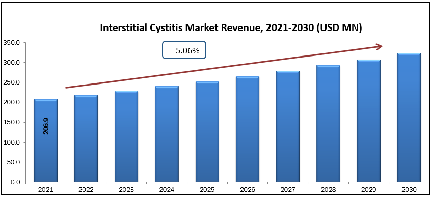 interstitial-cystitis-market-size-share-growth-industry-forecast