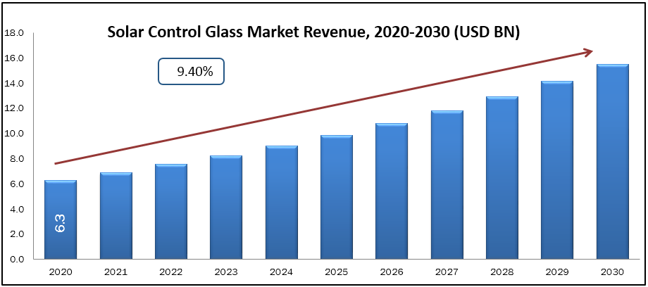 Solar Control Glass Market Size, Share, Growth, Industry Forecast Till 2030